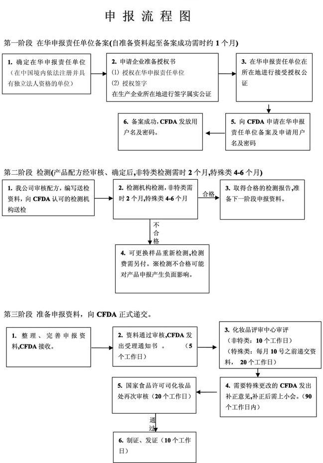進(jìn)口化妝品申報(bào)流程